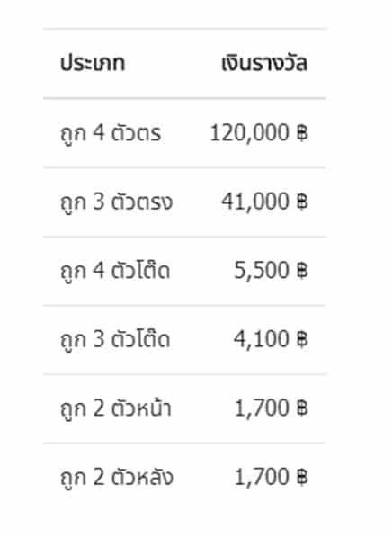 อัตตราจ่ายหวยลาวชุด